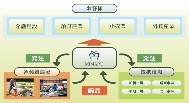 ミマルの事業紹介